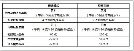 战歌竞技场极速模式怎么玩 极速模式玩法介绍