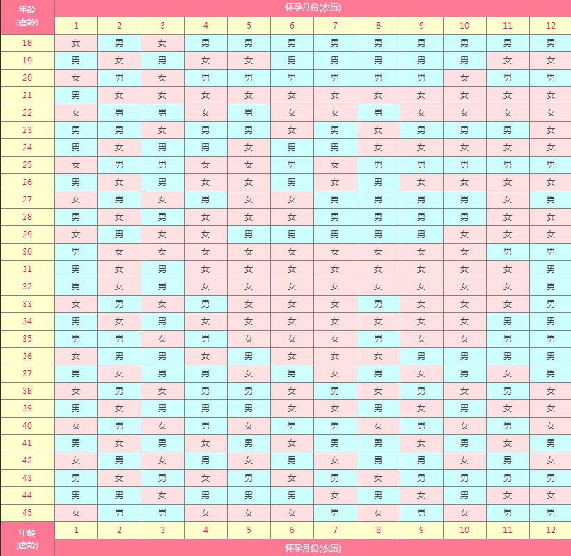 怎么看出是生男孩还是女孩?九个最准怀男孩征兆(附生男女表)